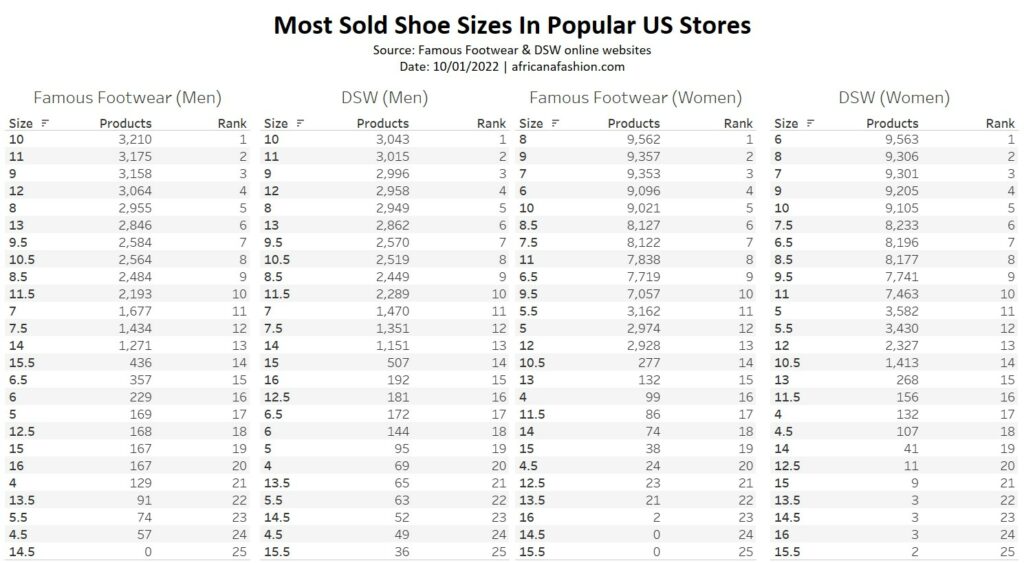 most sold shoe sizes in the US - africanafashion.com